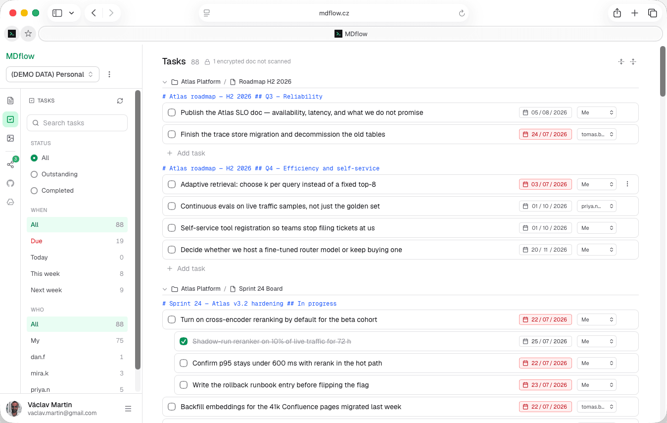 The MDflow Tasks view: 88 checkboxes gathered from across the workspace, grouped by folder, document and the heading each one sits under, with due dates, owner pickers, and Status / When / Who filters carrying live counts in the left rail.